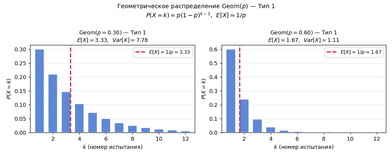 Убывающая гистограмма: $P(X=1) > P(X=2) > \ldots$ Слайдер показывает влияние $p$.