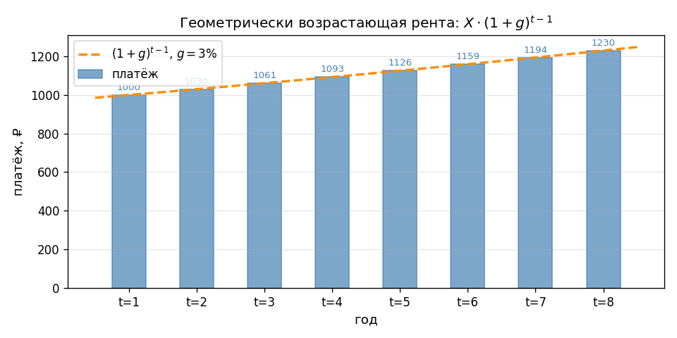 Столбики платежей: первый $X$, каждый следующий выше на $(1+g)$. Видна экспоненциальная кривая — рост геометрический, а