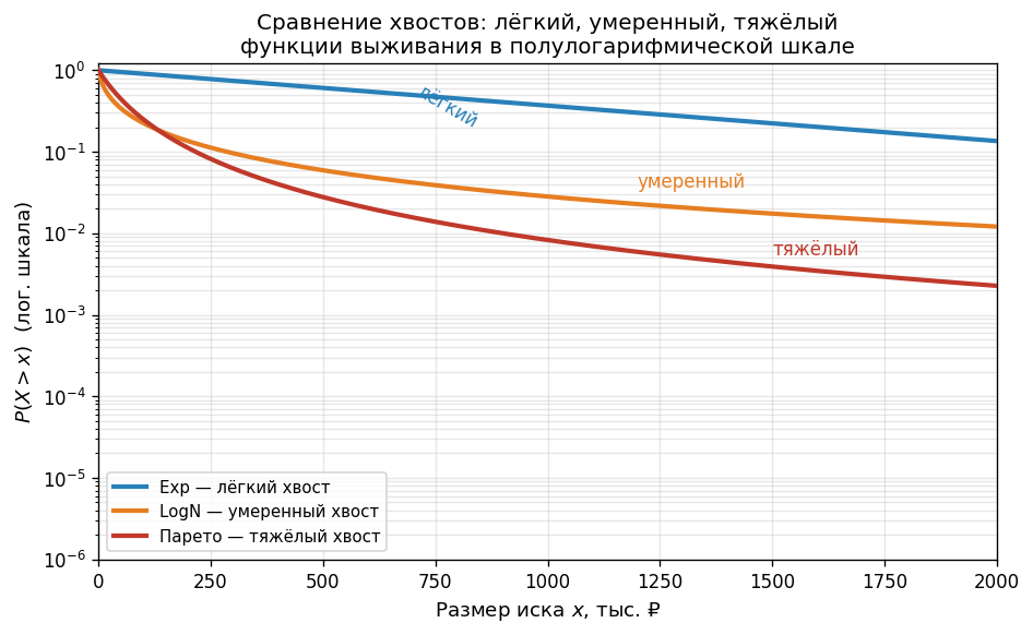 Три кривые функции выживания P(X > x) в полулогарифмической шкале: Exp (прямая линия), LogN (умеренный изгиб), Pareto (н