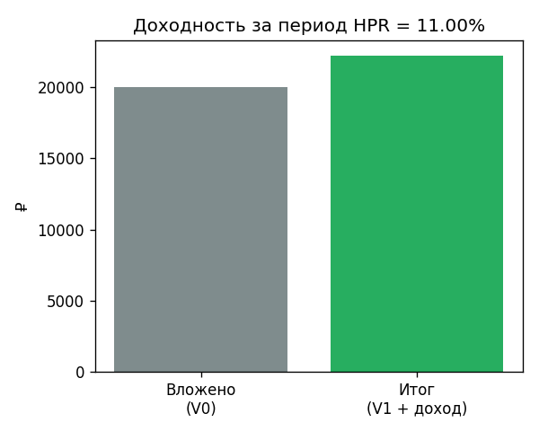 Два столбика: слева — сколько вложили ($V_0$), справа — что получили на конце ($V_1 + D$). Высота правого минус левого, 