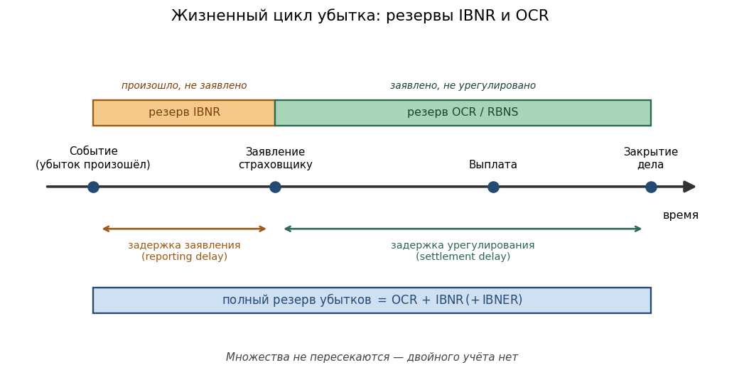 Временная ось «жизни» убытка: событие → reporting delay → заявление → settlement delay → выплата → закрытие. Под осью: I