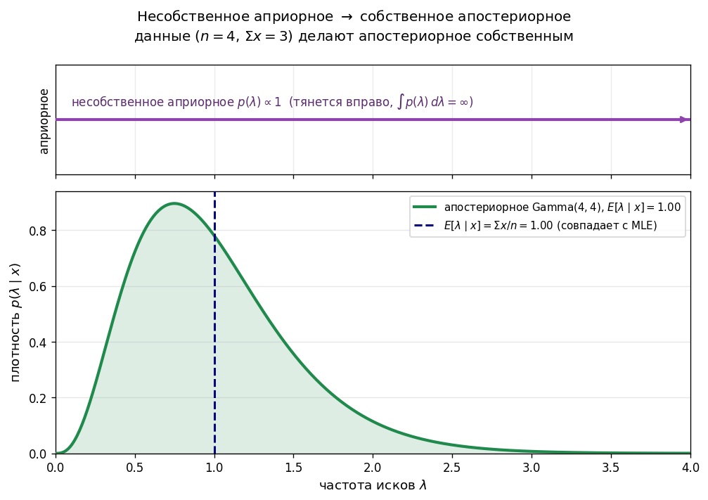 Схема: на оси $x$ — значения $\lambda$. Плоская горизонтальная «линия» с подписью «improper prior $p(\lambda) \propto 1$