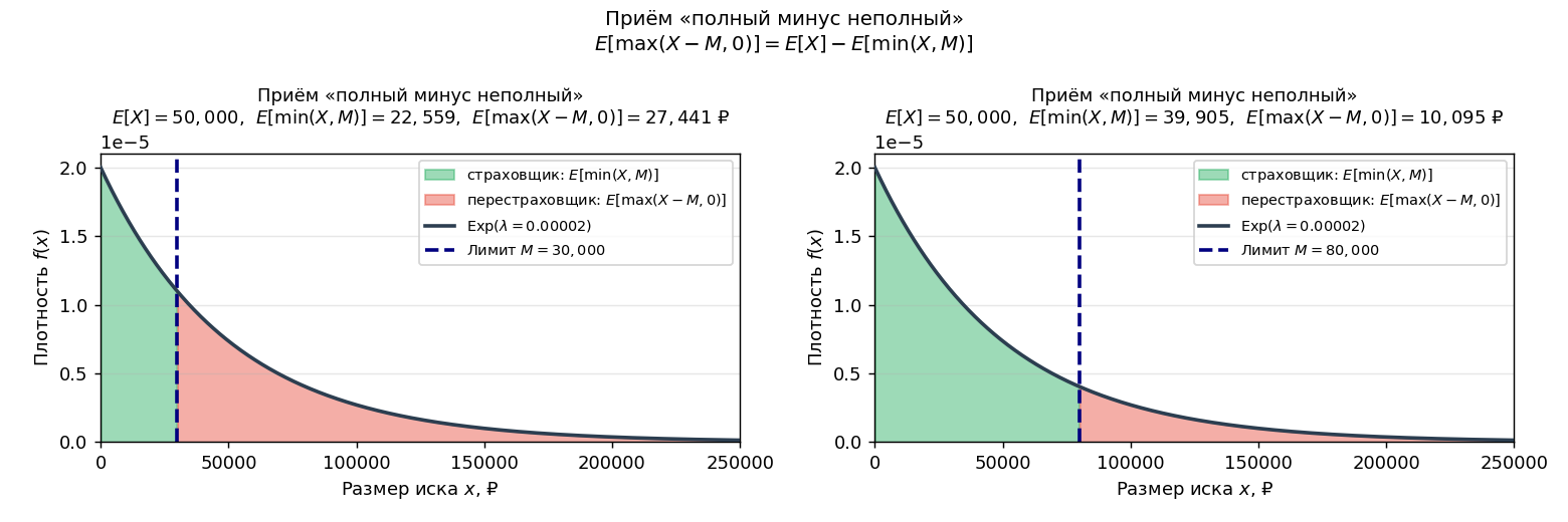 Разбивка распределения на две зоны: до лимита M (доля страховщика, заштрихована) и сверх M (доля перестраховщика). Площа