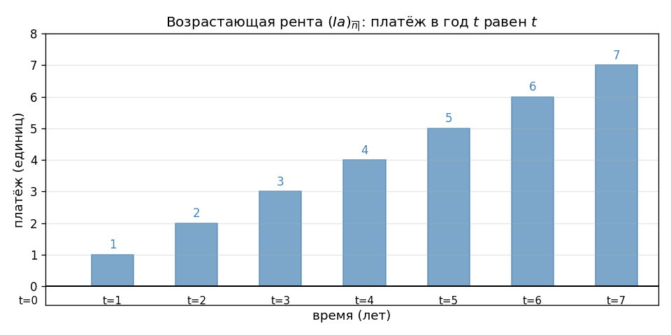 Столбики на временной оси: высота столбика в год $t$ равна $t \cdot X$. Видно арифметический рост — каждый год на $X$ вы
