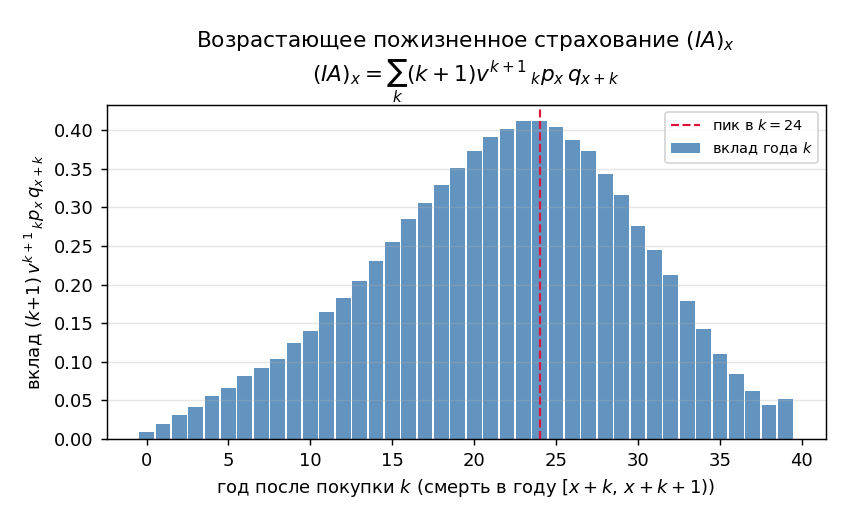 Рисуем: столбики вклада каждого года $k$ в сумму $(IA)_x$ — высота $(k{+}1)\,v^{k+1}\,{}_kp_x\,q_{x+k}$ по горизонтали $