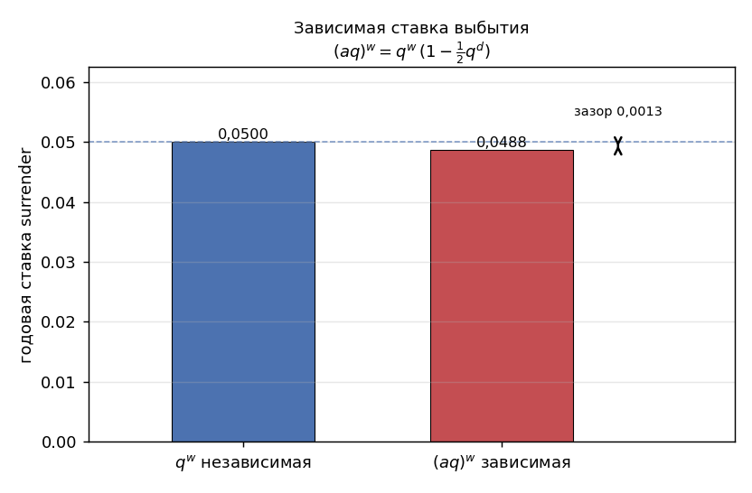 Рисуем два столбика: слева независимая $q^w$, справа зависимая $(aq)^w$. Правый чуть ниже, и стрелка показывает «зазор» 
