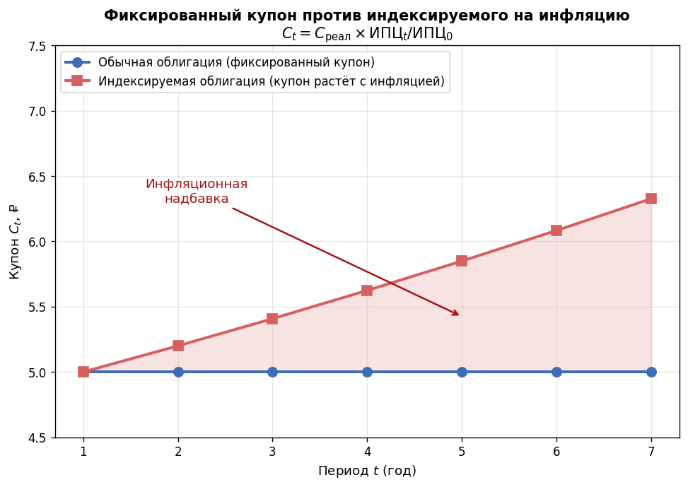 Два потока: фиксированные номинальные купоны обычной облигации (горизонтальная линия) против растущих с инфляцией потоко