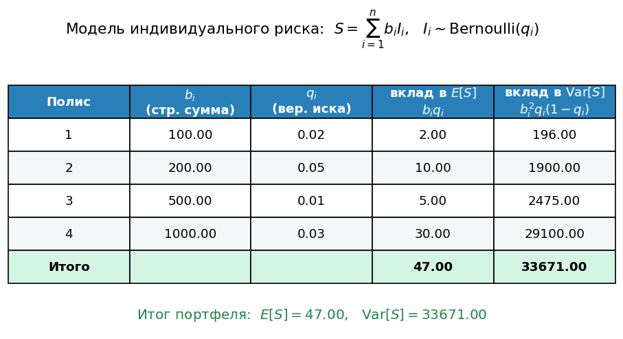 Таблица: полис, $b_i$, $q_i$, вклад в $E[S]$, вклад в $\mathrm{Var}[S]$. Итоговая строка подводит сумму $E[S]$ и $\mathr