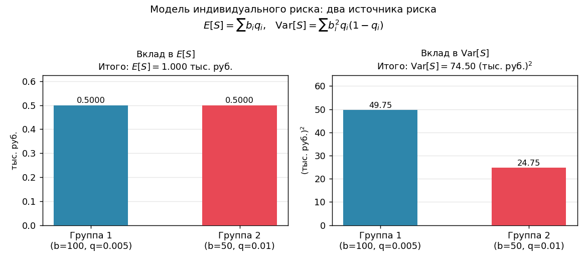 Столбчатая диаграмма: вклад каждой группы в $E[S]$ и $\mathrm{Var}[S]$; видно, что крупные суммы доминируют по дисперсии