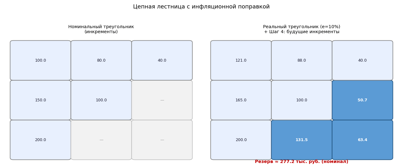 Левая панель: исходный (номинальный) треугольник. Правая панель: реальный (дефлированный) треугольник + спрогнозированны