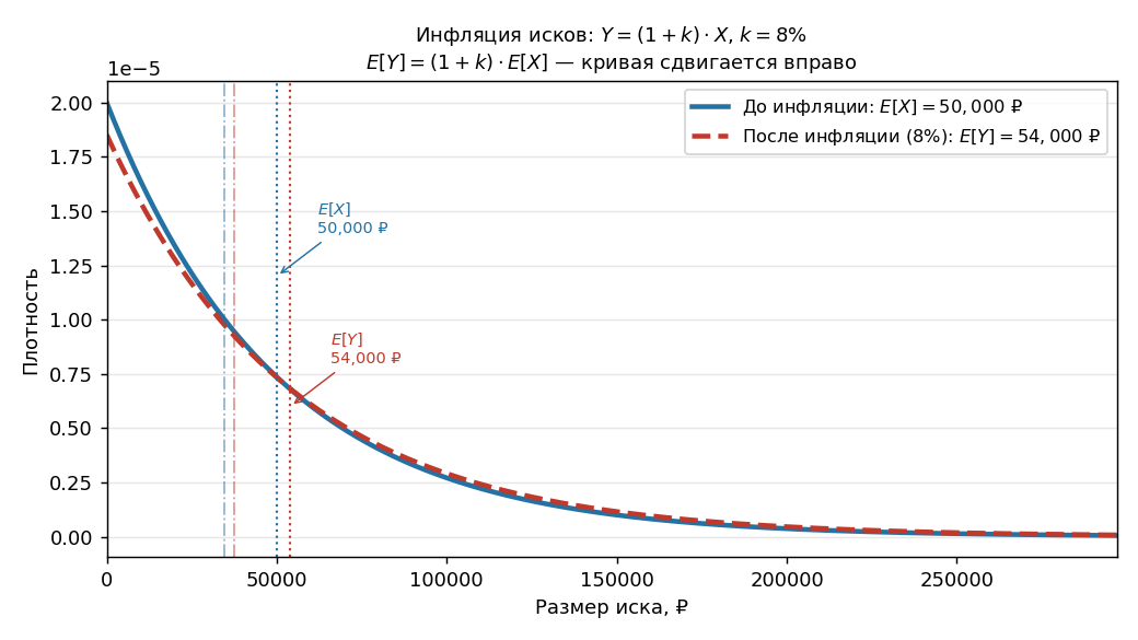 Две кривые плотности: синяя (до инфляции) и красная (после). Кривая «растянута» вправо — весь график сдвигается к больши
