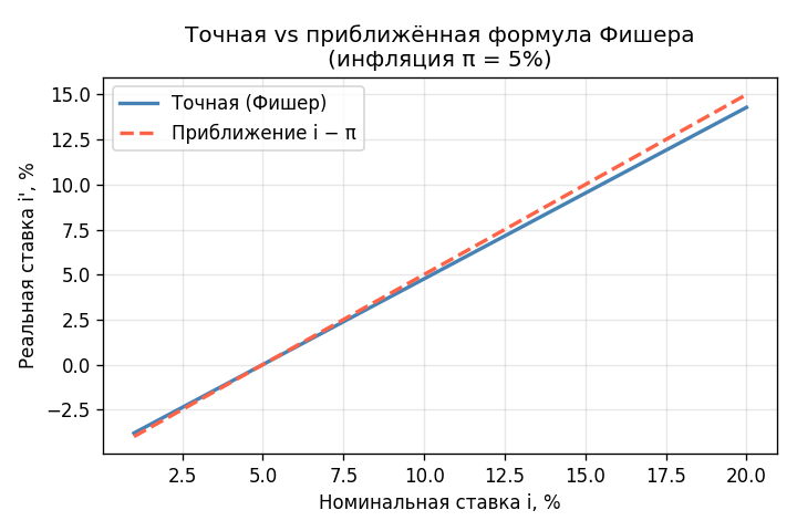 Сравнение точной формулы Фишера и приближения $i' \approx i - \pi$ при фиксированной инфляции 5% и номинальной ставке от