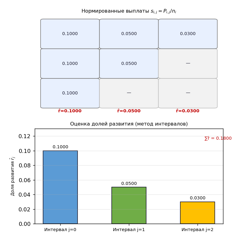 Инкрементальный треугольник (слева) и нормированный $s_{i,j}$ (справа). Горизонтальная пунктирная линия — оценка $r_j$ =