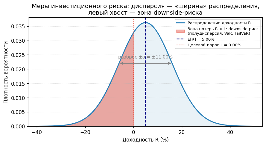 Гистограмма распределения доходности: ось $x$ — доходность, ось $y$ — вероятность. Дисперсия соответствует «ширине» гист