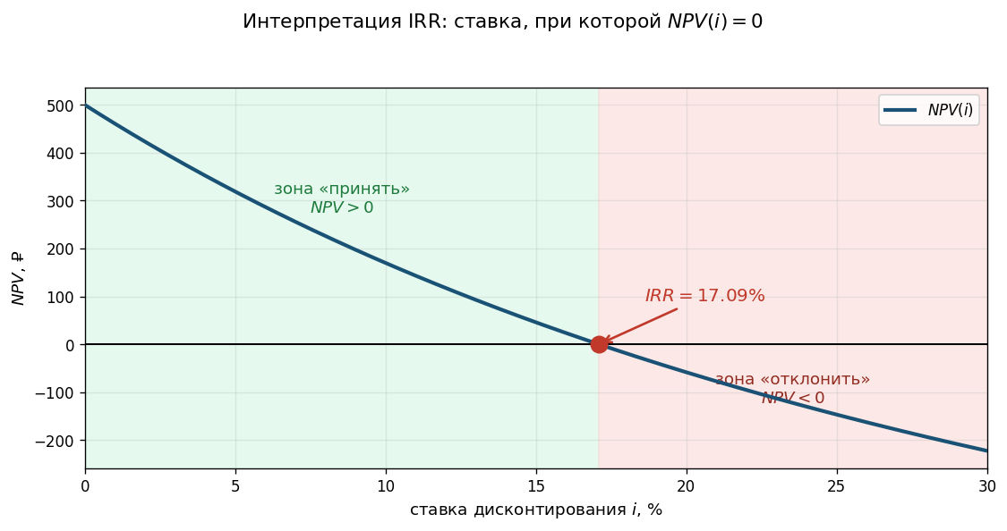 Мысленная картинка: ось X — ставка дисконтирования, ось Y — NPV. Кривая NPV(i) убывает слева направо. IRR — единственная