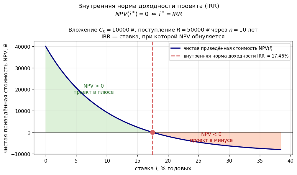 Кривая NPV как функция ставки $i$: плавно убывает и пересекает ось в одной точке — это и есть IRR. Слева от неё (ставка 