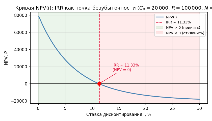 Кривая NPV(i) для нашего проекта: при $i = 0$ NPV = 80 000 ₽, затем убывает и пересекает ноль при $i \approx 11{,}33\%$ 