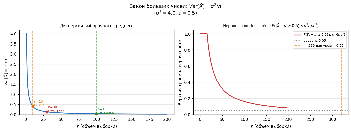График $Var[\bar{X}]=\sigma^2/n$ как функция n: гиперболически убывает к нулю. Видно, что удвоение n вдвое уменьшает дис