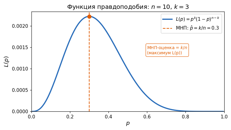 График $L(p)$ как функции от p при фиксированных $n=10$, $k=3$. Колоколообразная кривая с максимумом в точке $p=0.3=k/n$