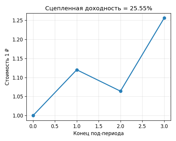 Линия стоимости одного рубля по годам: $1 \to 1{,}12 \to 1{,}064 \to 1{,}2555$. Видно, как капитал нарастает, и итоговая