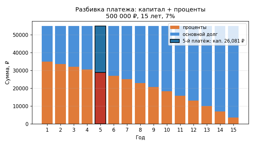 Столбчатая диаграмма по годам: каждый столбик высотой $P$, синяя часть (основной долг) растёт слева направо, оранжевая (
