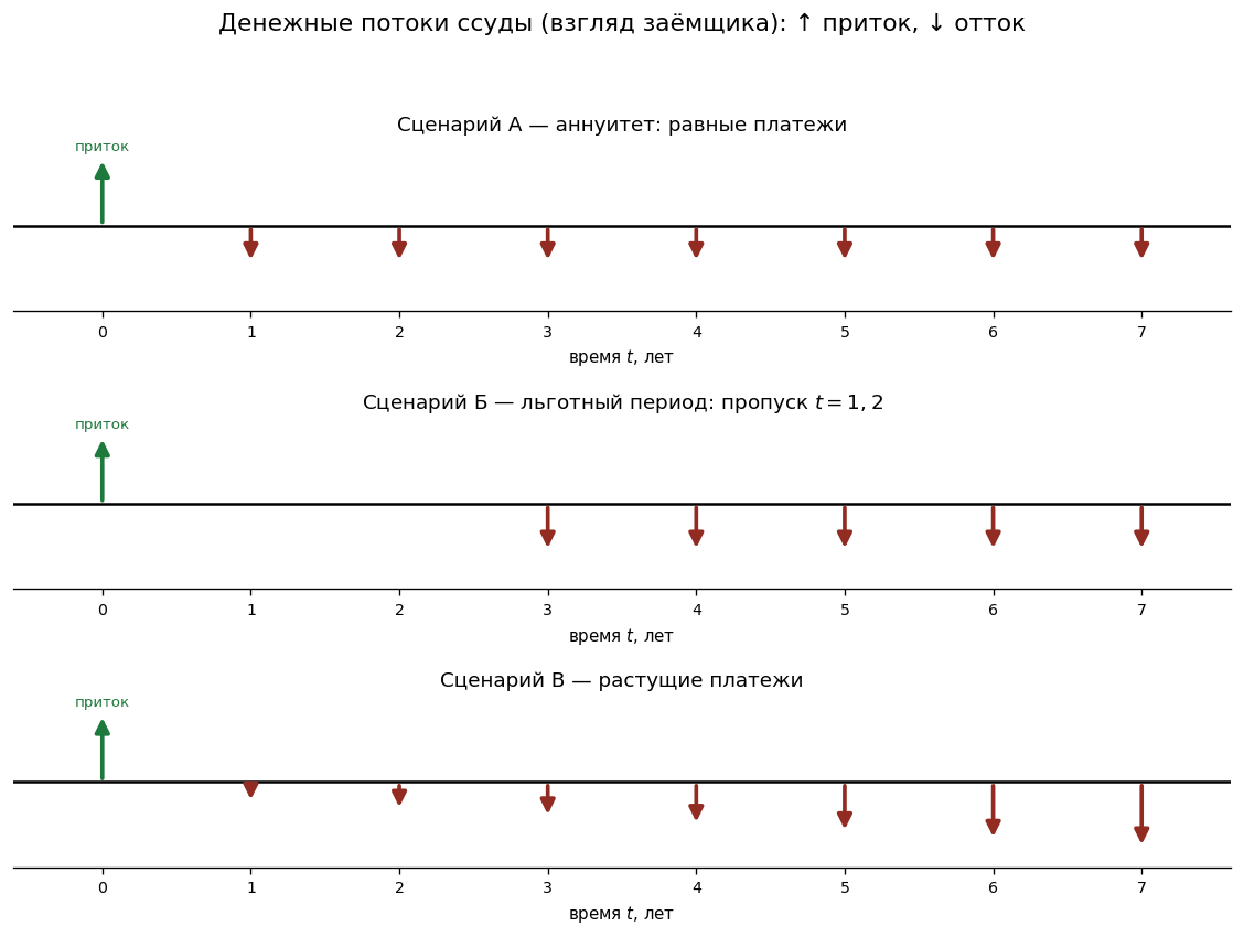 Временная ось с тремя сценариями: Сценарий А (аннуитет): ↑ в $t=0$, равные ↓ в $t=1,\ldots,n$. Сценарий Б (льготный): ↑ 