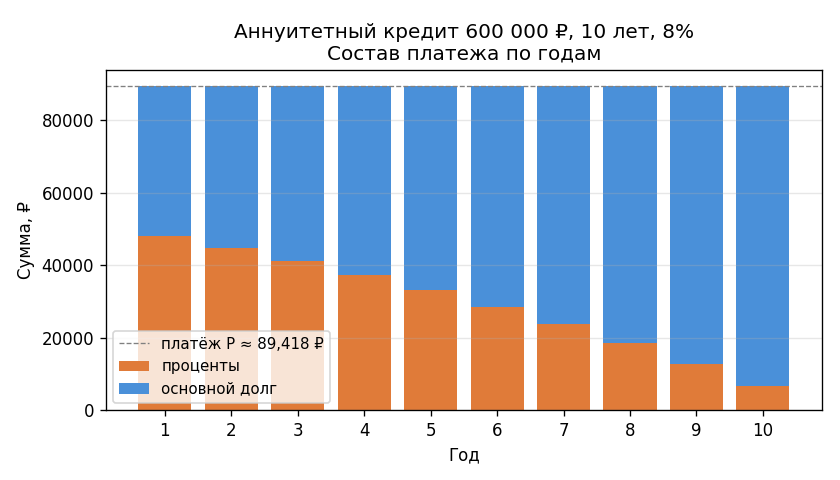 Столбчатая диаграмма: каждый год — столбик высотой $P$, разделённый на синюю (основной долг) и оранжевую (проценты) част