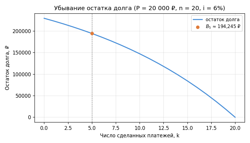 График убывающего остатка долга: кривая от $B_0 = L_0$ до $B_n = 0$. Убывание сначала медленное (проценты съедают большу