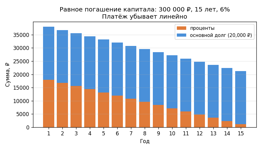 Убывающая столбчатая диаграмма: каждый год — столбик, синяя часть (основной долг $L_0/n$) постоянна, оранжевая (проценты