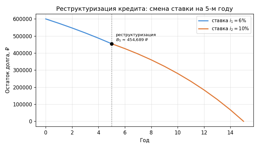 Два участка кривой остатка долга: первые 5 лет — пологое убывание под $i_1 = 6\%$; затем более крутой изгиб под $i_2 = 1
