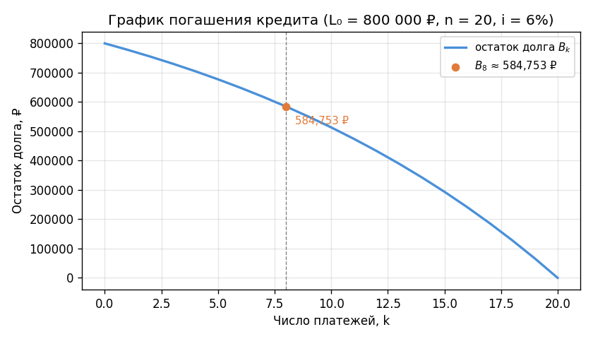 Кривая убывающего остатка долга от $B_0 = 800\,000$ до $B_{20} = 0$. Вертикальная отметка на $k = 8$ показывает $B_8 \ap