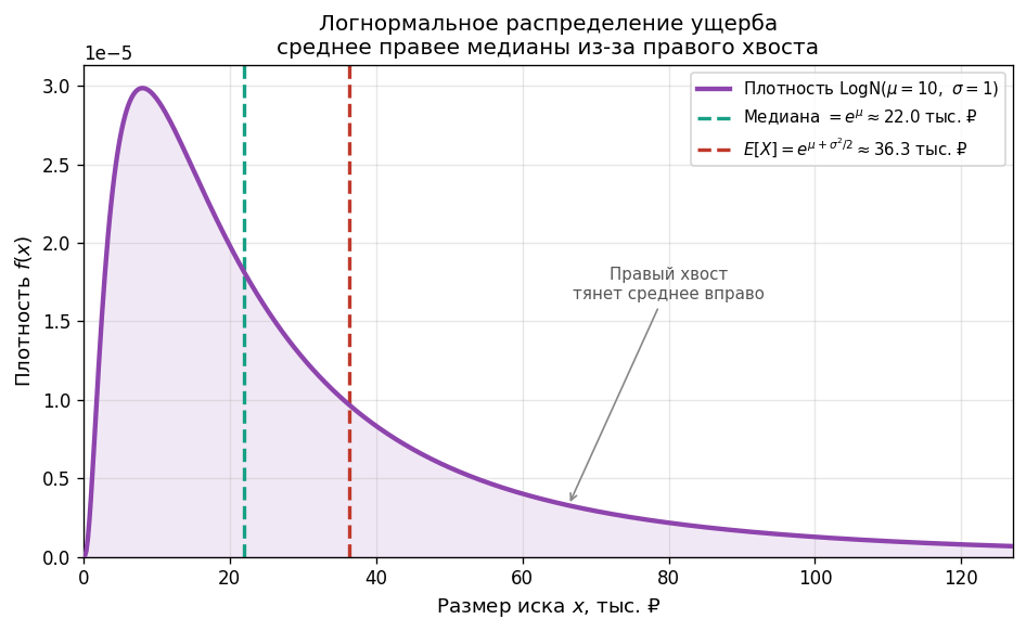 Плотность LogN с выраженным правым хвостом; вертикальные линии — медиана и математическое ожидание (среднее правее медиа