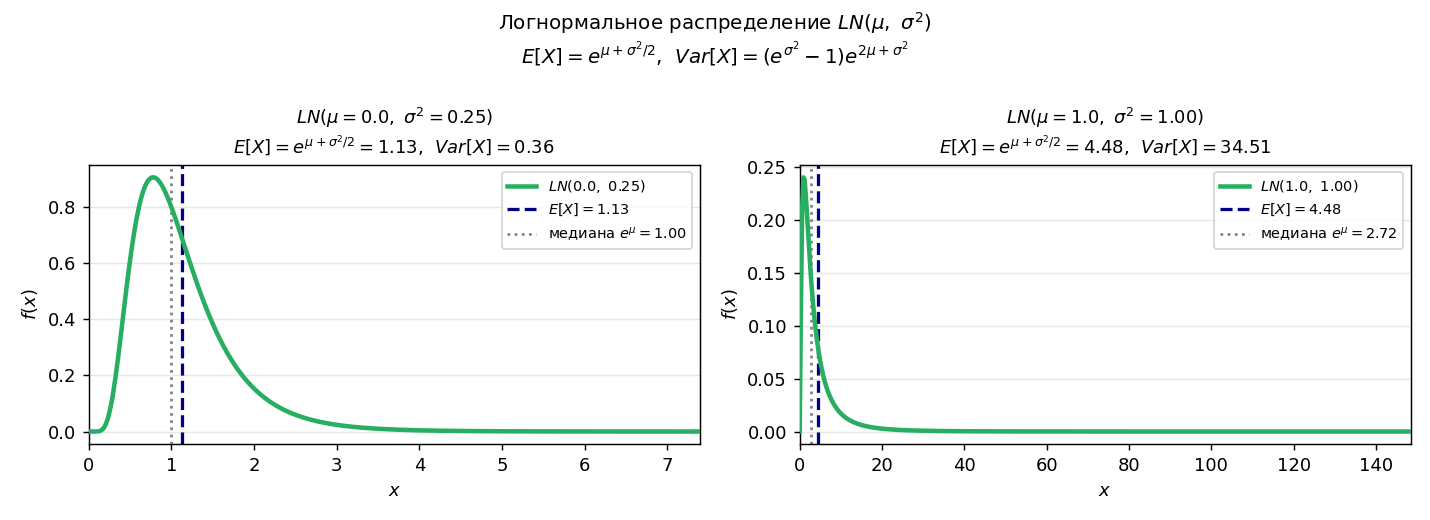 График PDF $\mathrm{logN}(\mu,\sigma^2)$: правосторонний хвост. Отмечены медиана $=e^\mu$ и среднее $=e^{\mu+\sigma^2/2}