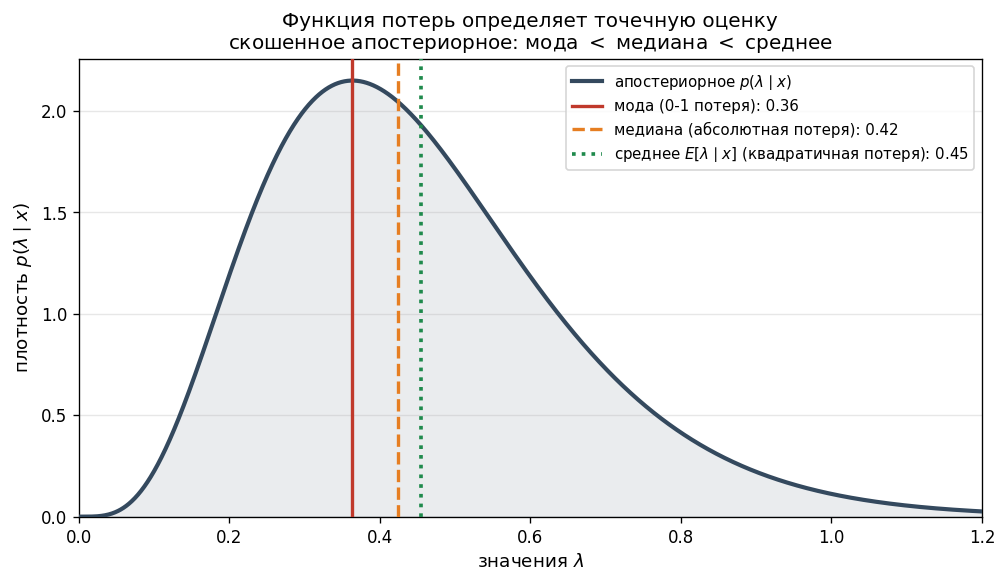 Схема: ось $x$ — значения $\lambda$, нарисован скошенный posterior. Три вертикальные линии — мода, медиана и среднее — п