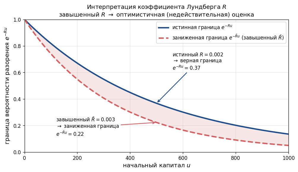 Стрелка «истинный $R$» → «истинная граница $e^{-Ru}$»; стрелка «верхняя оценка $\bar{R} > R$» → «заниженная граница $e^{