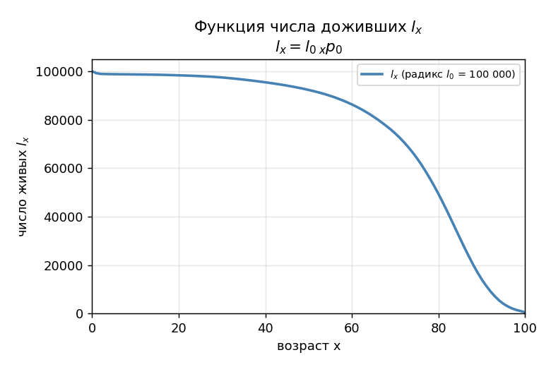 Рисуем: горизонталь — возраст $x$ от $0$ до $100$, вертикаль — число живых $l_x$; кривая стартует с радикса $100\,000$, 
