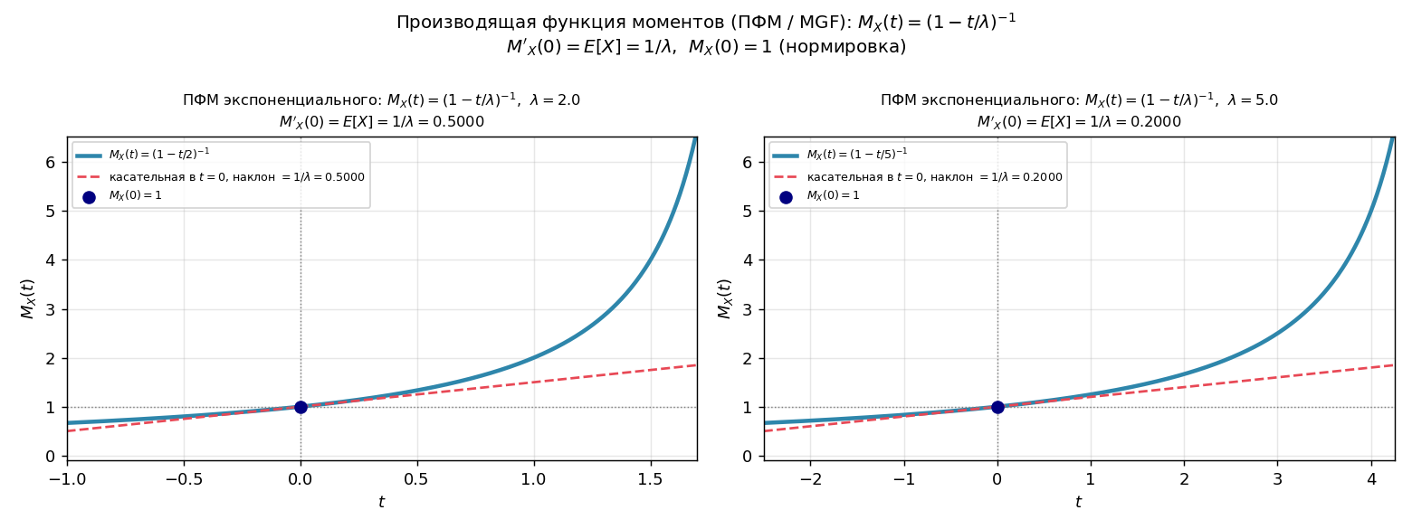 График $M_X(t) = (1-t/\lambda)^{-1}$ при $\lambda=3$: монотонно растущая кривая. В точке $t=0$: касательная с наклоном $