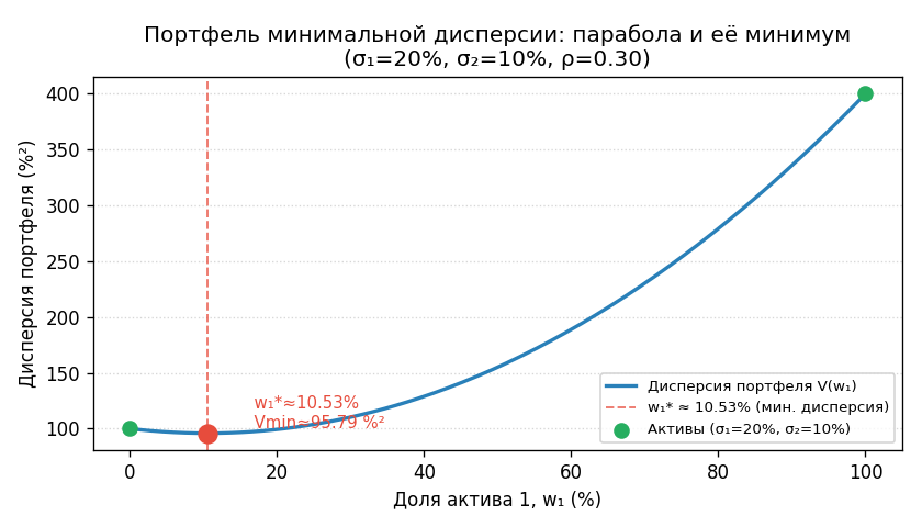 Дисперсия портфеля (ось $y$) как функция доли $w_1$ (ось $x$, от 0 до 100\%). Парабола с минимумом при $w_1^* \approx 10