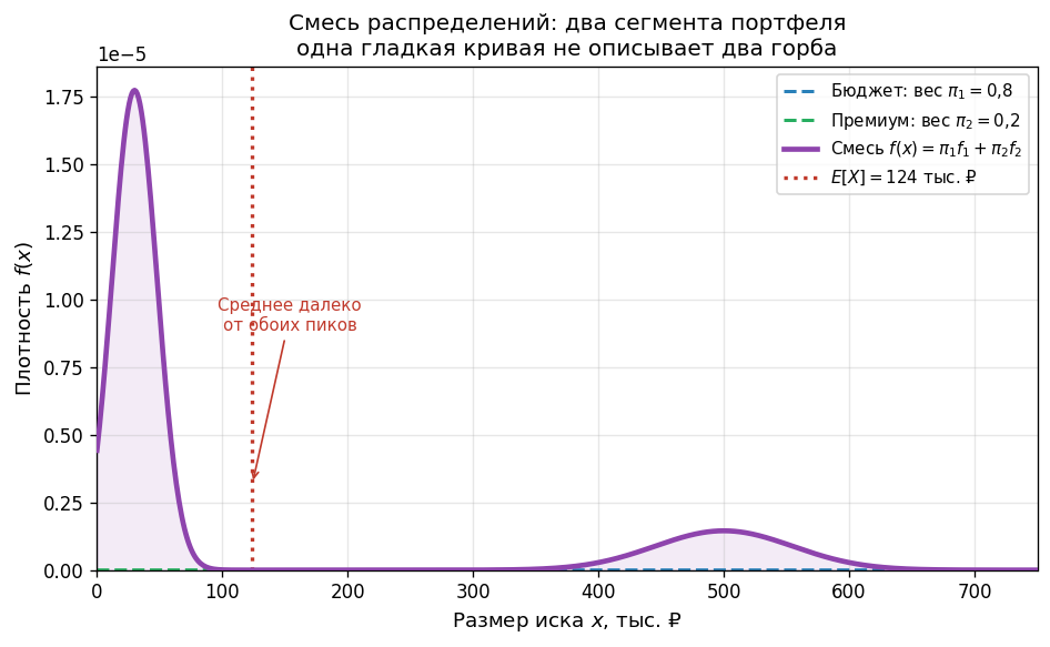 Два узких пика плотности (бюджет слева, премиум справа) и суммарная плотность смеси с двумя горбами. Показать, что одна 