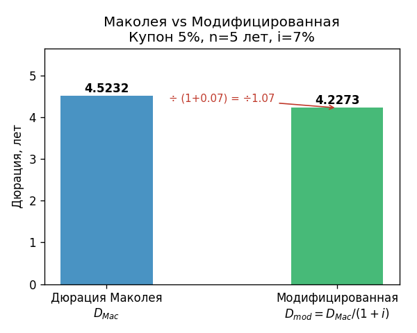 Два столбика рядом: левый — дюрация Маколея ($\approx 4{,}52$), правый — модифицированная ($\approx 4{,}23$). Подпись ра