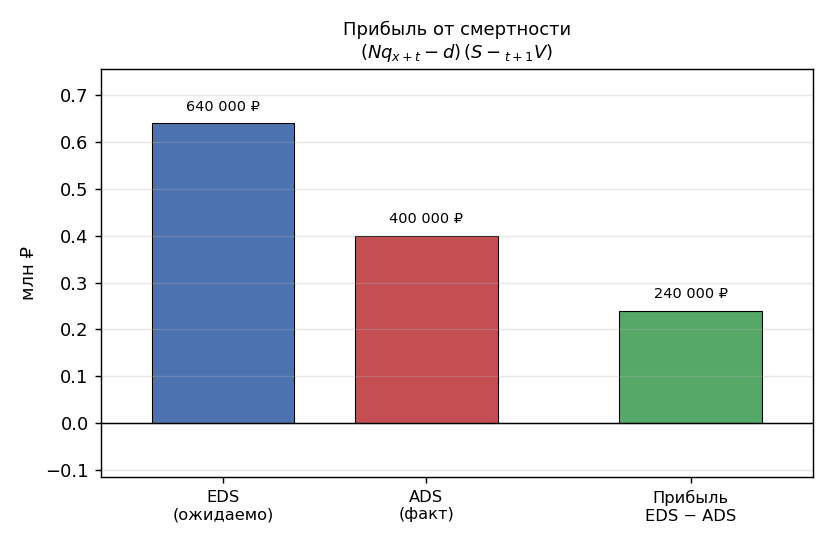Рисуем: слева два столбика — ожидаемая нагрузка $EDS$ (по прогнозу $8$ смертей) и фактическая $ADS$ (по реальному числу
