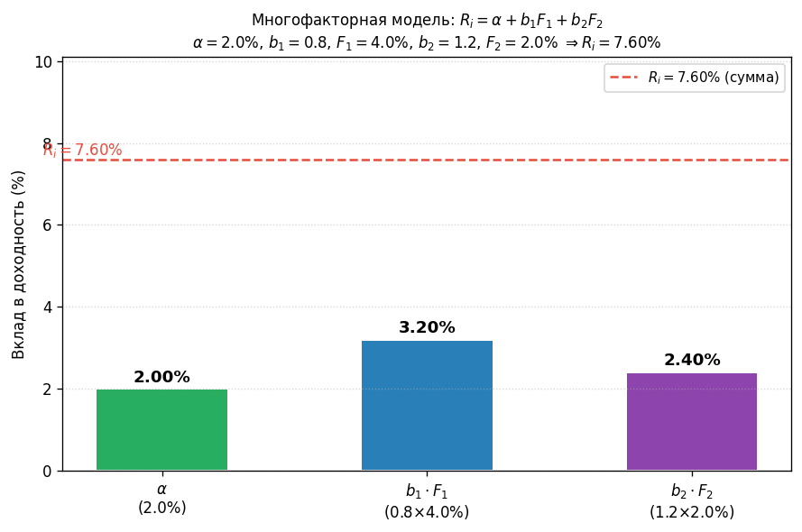 Столбчатая диаграмма: три компонента доходности. Первый столбик — $\alpha = 2\%$ (собственная доходность). Второй столби