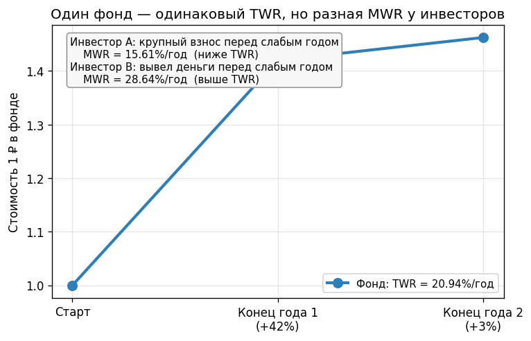 Два управляющих с одинаковой линией доходности фонда (TWR совпадает), но разными точками и размерами взносов — и потому