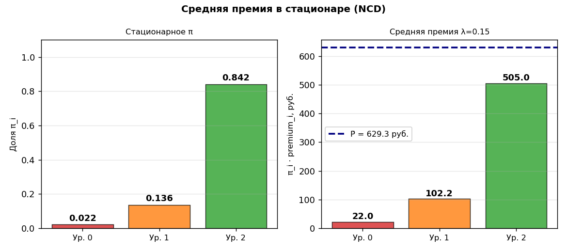 Два графика: слева — столбики $\pi$ по уровням; справа — столбики $\pi_i \cdot \text{premium}_i$ и горизонтальная линия 