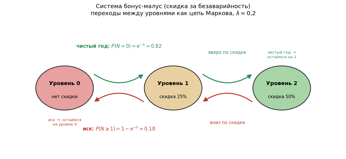 Диаграмма: три кружка (уровни 0, 1, 2) со стрелками переходов, подписанными вероятностями $p_0$ и $1-p_0$. Подчёркнуто: 