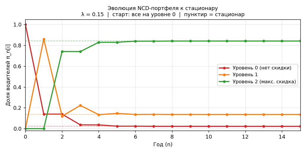 График: эволюция долей $\pi_n[0], \pi_n[1], \pi_n[2]$ по годам $n = 0, 1, 2, \ldots, 10$. Три линии сходятся к горизонта