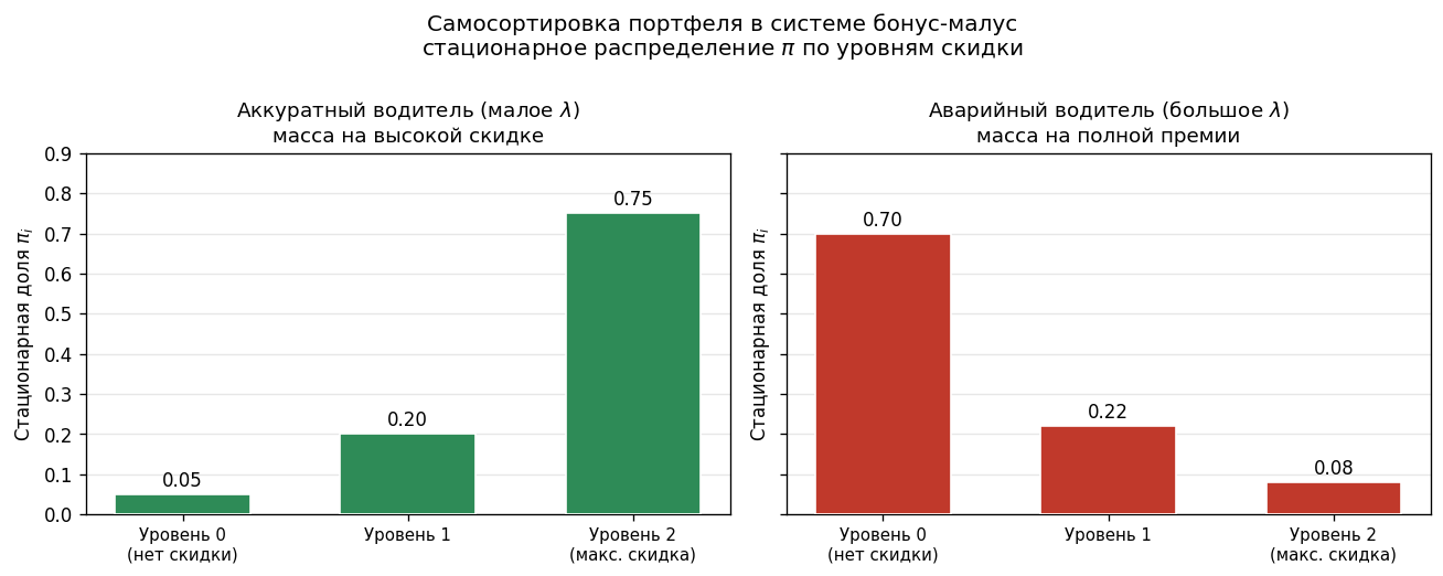 Диаграмма: два столбчатых распределения $\pi$ по уровням — одно для малого $\lambda$ (высокие столбики справа, уровень 2
