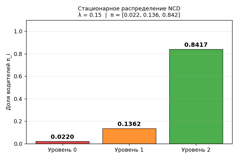 Столбчатая диаграмма: вертикальные столбики $\pi_0, \pi_1, \pi_2$ — доли водителей на каждом уровне в стационаре. Виден 
