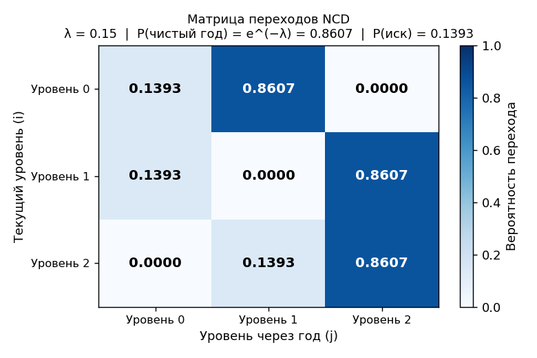 Тепловая карта матрицы переходов $P$: светлые клетки — нулевые переходы, тёмные — ненулевые вероятности.