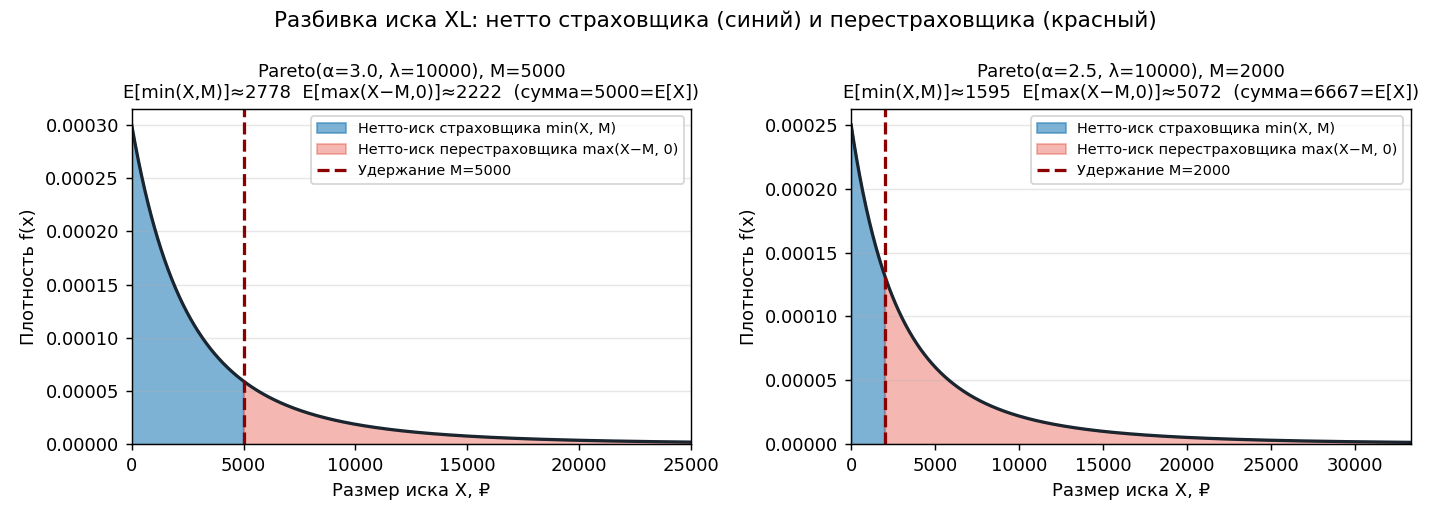 Синяя зона $[0, M]$ — нетто-иск страховщика; красная зона $[M, \infty)$ — доля перестраховщика. Площади под плотностью П